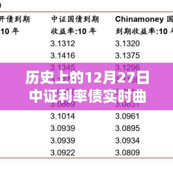 中證利率債實時曲線走勢回顧，歷史走勢分析