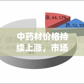 中藥材價格持續(xù)上漲，市場需求、產(chǎn)業(yè)變革與可持續(xù)發(fā)展深度解析
